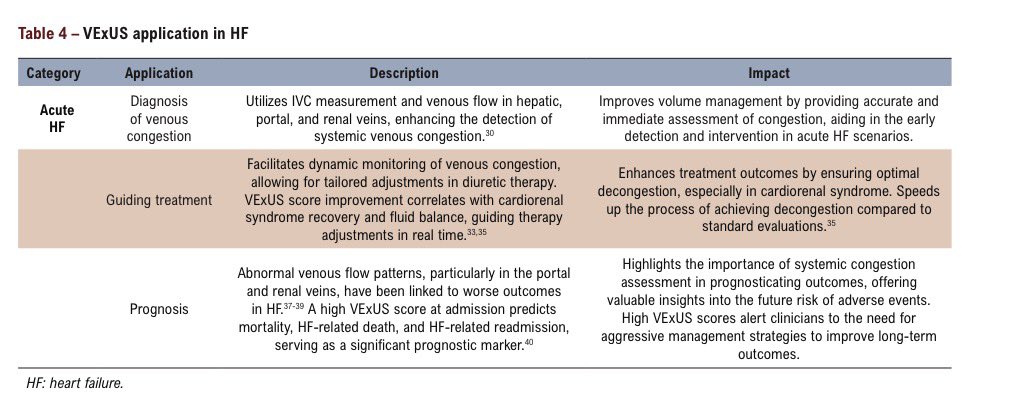 EmergPOCUS's tweet image. 🚨 Para qué sirve #VExUS en insuficiencia cardiaca aguda? 🫀

👉 #Diagnóstico de congestión venosa
👉 #Guía del tratamiento
👉 #Pronóstico

Vamos a desmenuzarlo claro, práctico y aplicable sobretodo👇

🫀 #Diagnóstico de congestión venosa con VExUS

📌 ¿Qué evalúa VExUS?
•📏