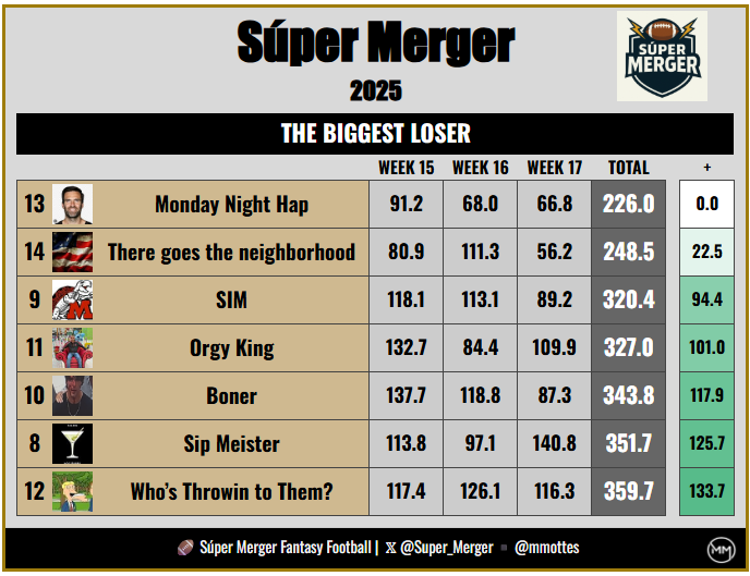 Since_theMerger's tweet photo. Súper Merger Week 17 Finals Recap

🏆DOCTOBER is our 2025 Champ and earns his 3rd championship and the first fourteen team Merger league winner
🥉WE ARE takes 3rd place
🔽Monday Night Hap finished TBL in last place
🔝Scorer - Derrick Henry [62.6 pts] https://t.co/fn3HMKN8gb