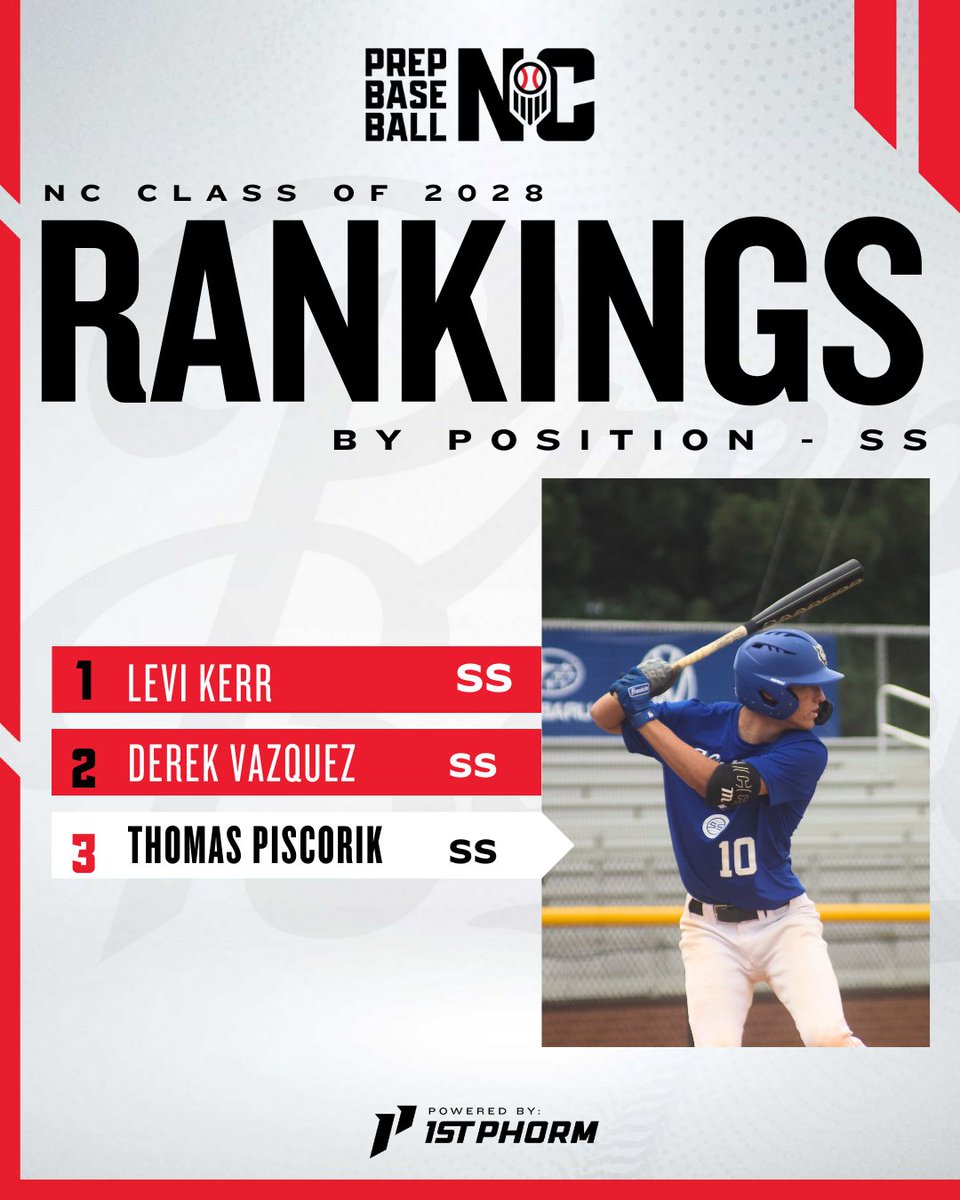PrepBaseballNC's tweet photo. Breaking down the 2028 class by position.🔥⚾
For the full Class of 2028 rankings visit⤵️
🔗https://t.co/wJadSOKqVz
#2028 #Classof2028 #PositionalRankings https://t.co/toFElJFMiO