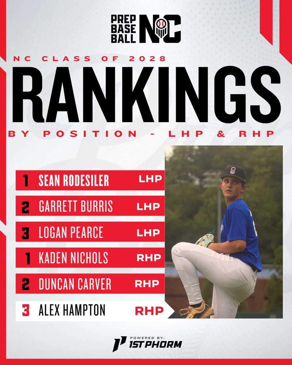 PrepBaseballNC's tweet photo. Breaking down the 2028 class by position.🔥⚾
For the full Class of 2028 rankings visit⤵️
🔗https://t.co/wJadSOKqVz
#2028 #Classof2028 #PositionalRankings https://t.co/toFElJFMiO