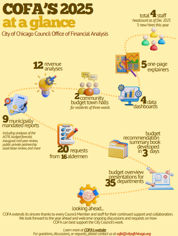 Council Office of Financial Analysis (COFA) tweet media
