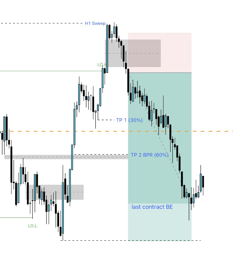 caught this live on $NQ

30s iFVG short from London High + Hourly swings

confluences: 
- London high sweep
- 1 hourly swing sweep
- momentum
- htf fvg delivery
- in premium
- PWL + PDL draw on liq
- singular gap