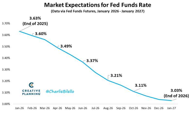Market expectations for the path of the Fed Funds Rate in 2026... 
-Jan 2026: Hold
-Mar 2026: 25 bps cut to 3.25-3.50%
-Apr 2026: Hold
-Jun 2026: Hold
-Jul 2026: 25 bps cut to 3.00-3.25%
-Sep 2026: Hold
-Oct 2026: Hold
-Dec 2026: Hold