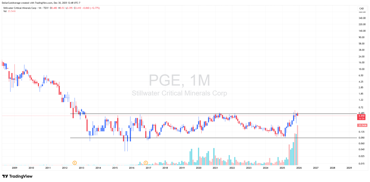 FibSixOne8's tweet image. $pge.v holders are cashing out on-masse here.

Many have been bag holders for a long, long time.

#rhodium #platinum #palladium #nickel #copper