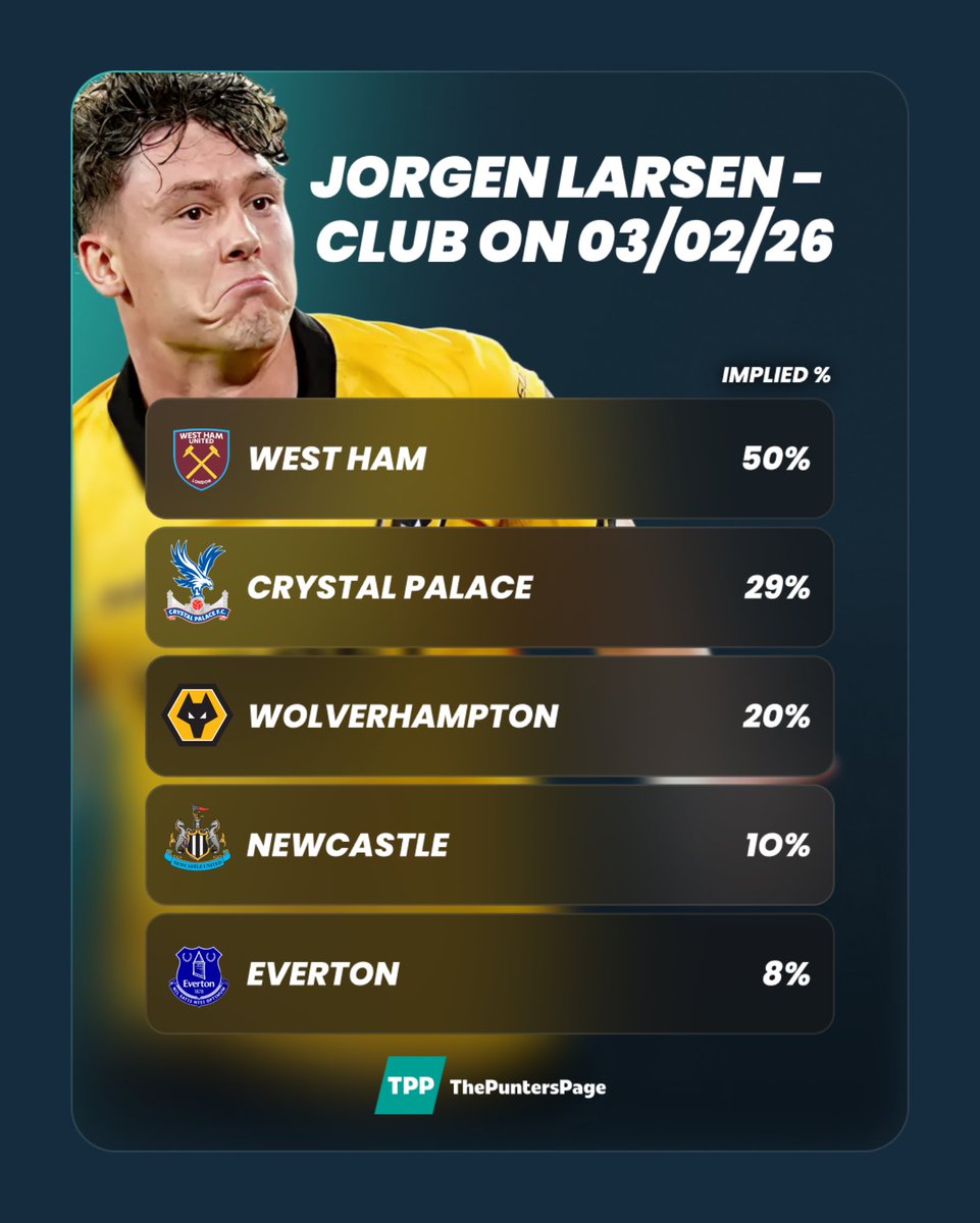 West Ham are reportedly preparing a bid for Jørgen Strand Larsen, with Wolves valuing the striker at around £40m.

According to bookies, the Hammers are favourites, but Palace, Newcastle, and Everton still loom large 👀

January could get interesting…