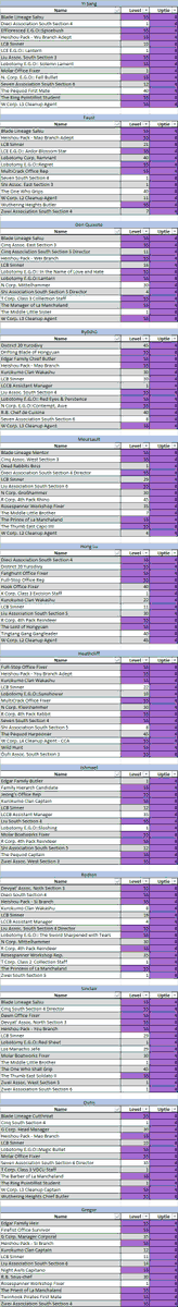 DocHobo's tweet image. Since it's almost time for the Limbus season to end, might as well post my current stats. I'm not bothering to stitch together the ego list because it's just "I have every ego at 4" so w/e. I also know the mirror dungeon doesn't change yet, but I'm including it anyway for funsies