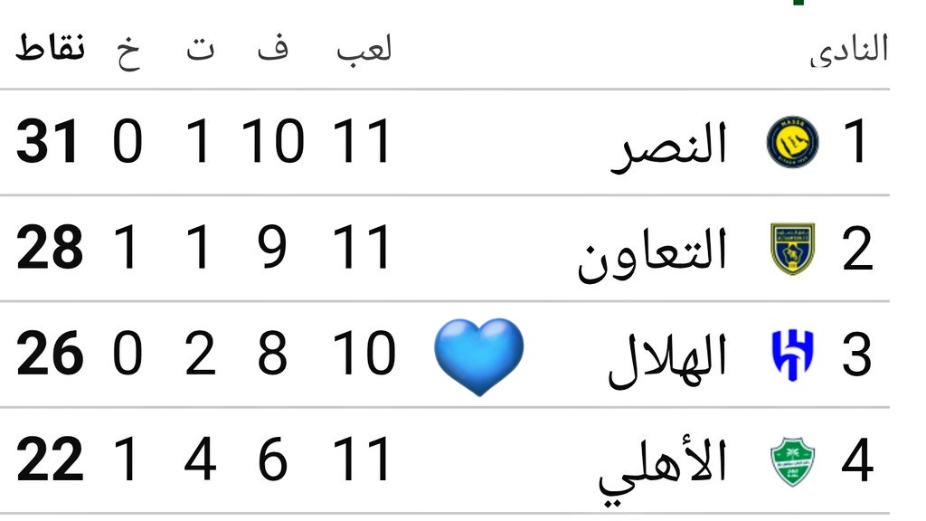 الجمعة الأهلي يسلم الصدارة لتعاون او الهلال 
بالتوفيق للملكي