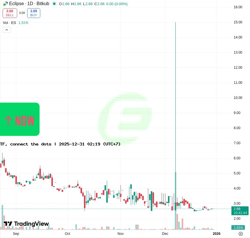 🟠ES OPEN:2.98$ HIGT:2.98$ LOW:2.98$ VOL:41.84ES TF:30(70:30)1st UP FollowBuy SELL OverBought ASK  tradingview.com/chart/?symbol=…