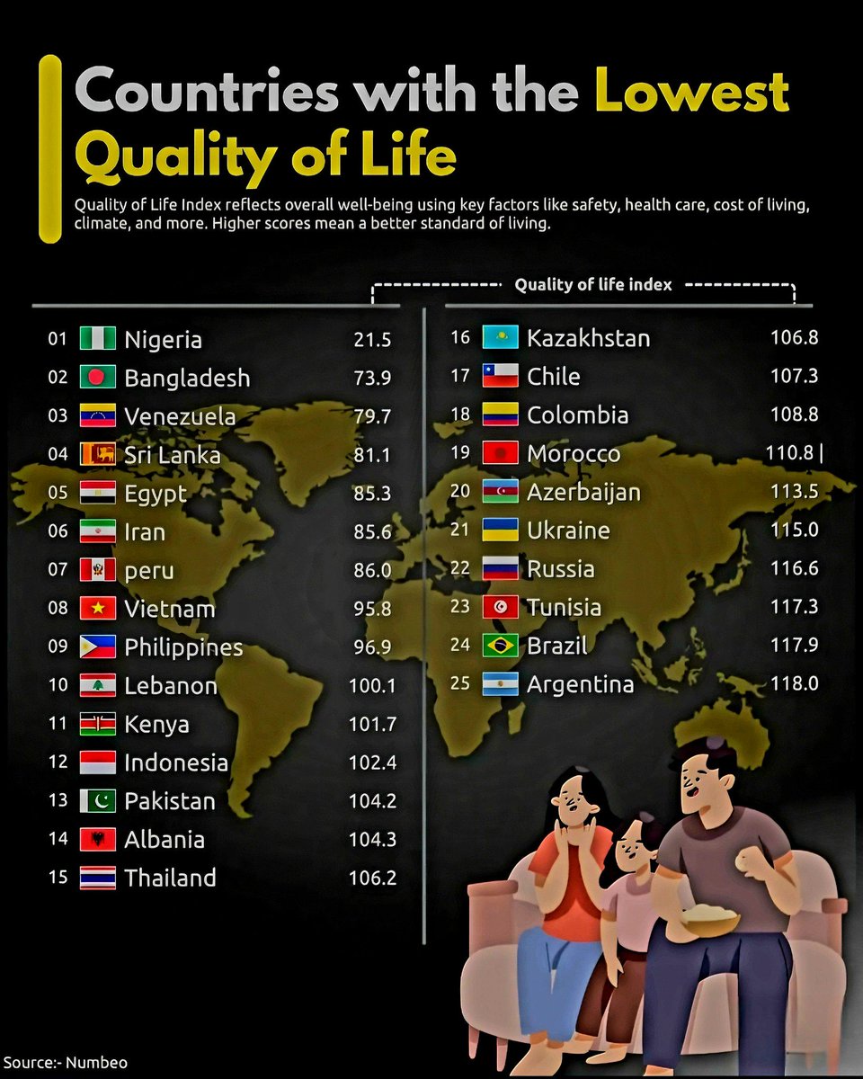 kwets11's tweet image. Nigeria did not earn this stat by accident mate.😭