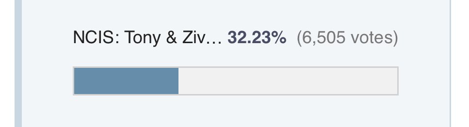 a11laura's tweet photo. What an example of loyalty and commitment, Tiva fam.
We have achieved a difference of +1k votes in just two hours. 

But we can’t relax now, they catch up quickly. Keep voting every hour!

🔗 https://t.co/Y4Ss9eyn4M

Poll closes December 31st at 11:59 p.m. EST.

#SaveTonyandZiva https://t.co/bpTmRvFj0D