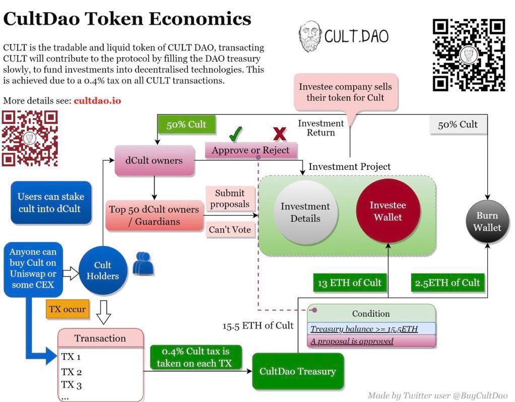 Posts requesting examples of;

"Solid, Long Term, Loyal, Empathetic Communities", are just for likes. 

Anyone read teh replies.

<a href="/wearecultdao/">Cult.DAO</a> Support each other through daily and crypto life.

💠 Liquidity locked
💠 Keys burned
💠 Public Good
💠 Solid Tokenomics
💠 Rug Proof