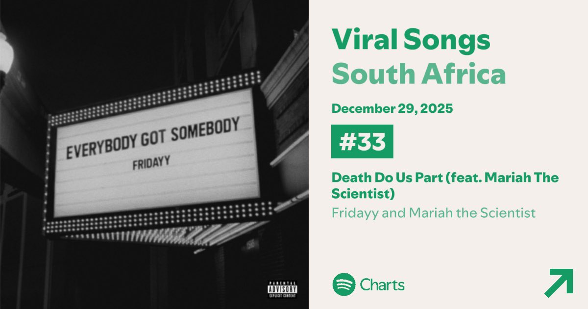 FridayyStats's tweet image. .@fridayy’s “Death Do Us Part” w/ Mariah the scientist debuts at #33 on 🇿🇦South Africa Spotify Viral Songs Chart.📈