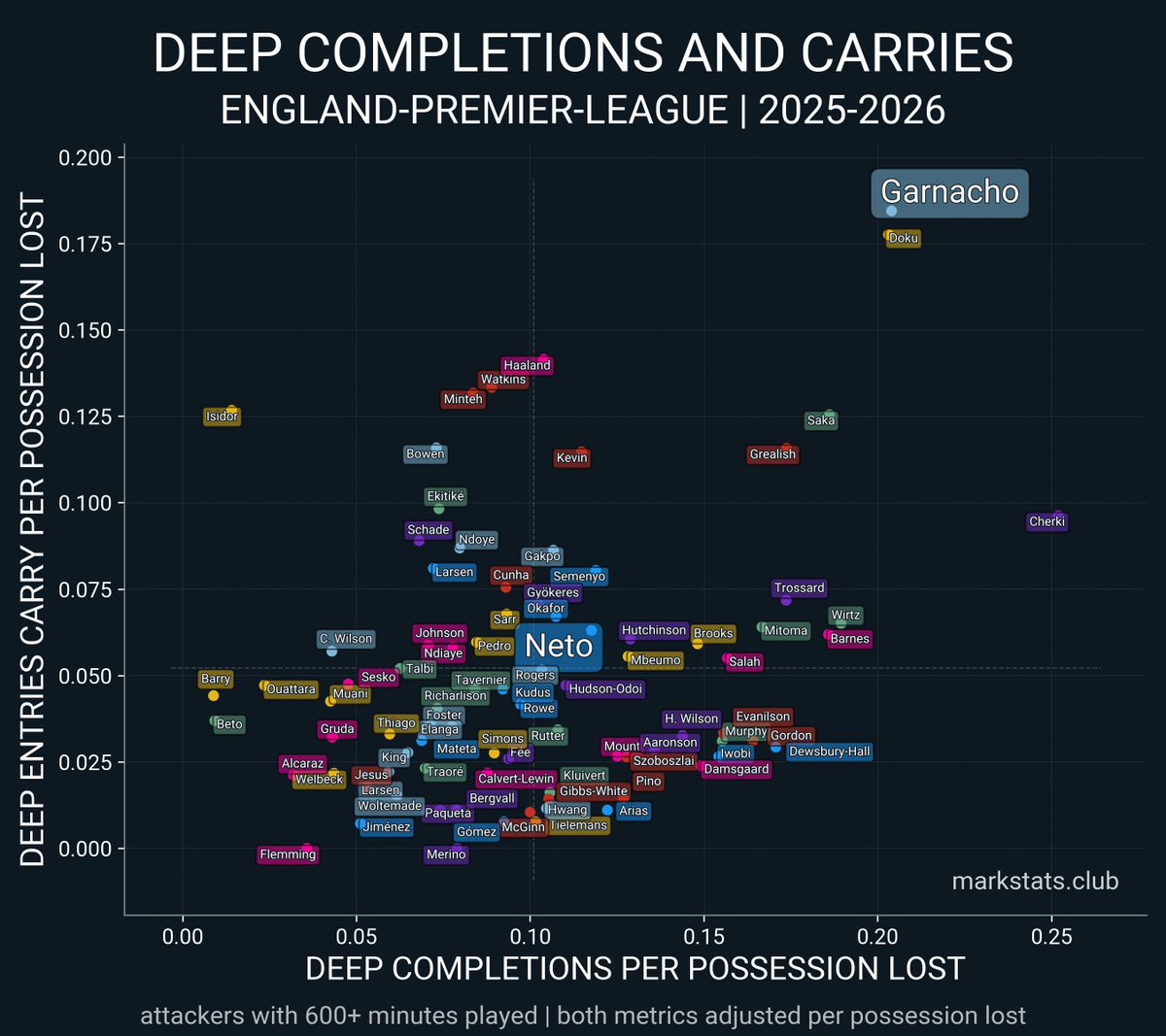 markrstats's tweet photo. I get Chelsea fans frustration with their wingers. But grouping Garnacho and Neto together misses a key point. Yes, both try things and lose the ball quite often. However, when you calculate their threat creation "per possession lost", they operate on a different level https://t.co/o9jdQQDc3L