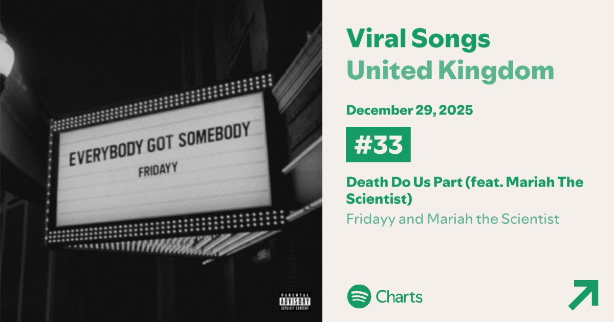 FridayyStats's tweet image. .@fridayy’s “Death Do Us Part” w/ Mariah the scientist debuts at #33 on 🇬🇧 UK Spotify Viral Songs Chart.📈