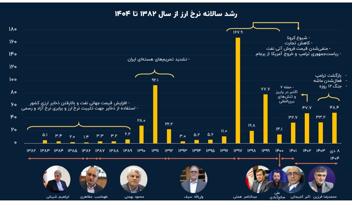 ashamedani's tweet image. اینفوگرافی- نرخ رشد سالانه #دلار از سال ۱۳۸۲- دی‌ماه ۱۴۰۴