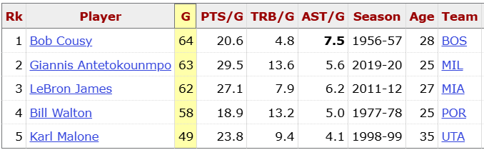 A player has won the NBA MVP award five times while playing less than 65 games.

If you disregard LeBron in 2012 and Karl Malone in 1999 (as you should, as those were both strike seasons), the number goes down to just three.

65 games isn't a high bar. Leave the rule alone.