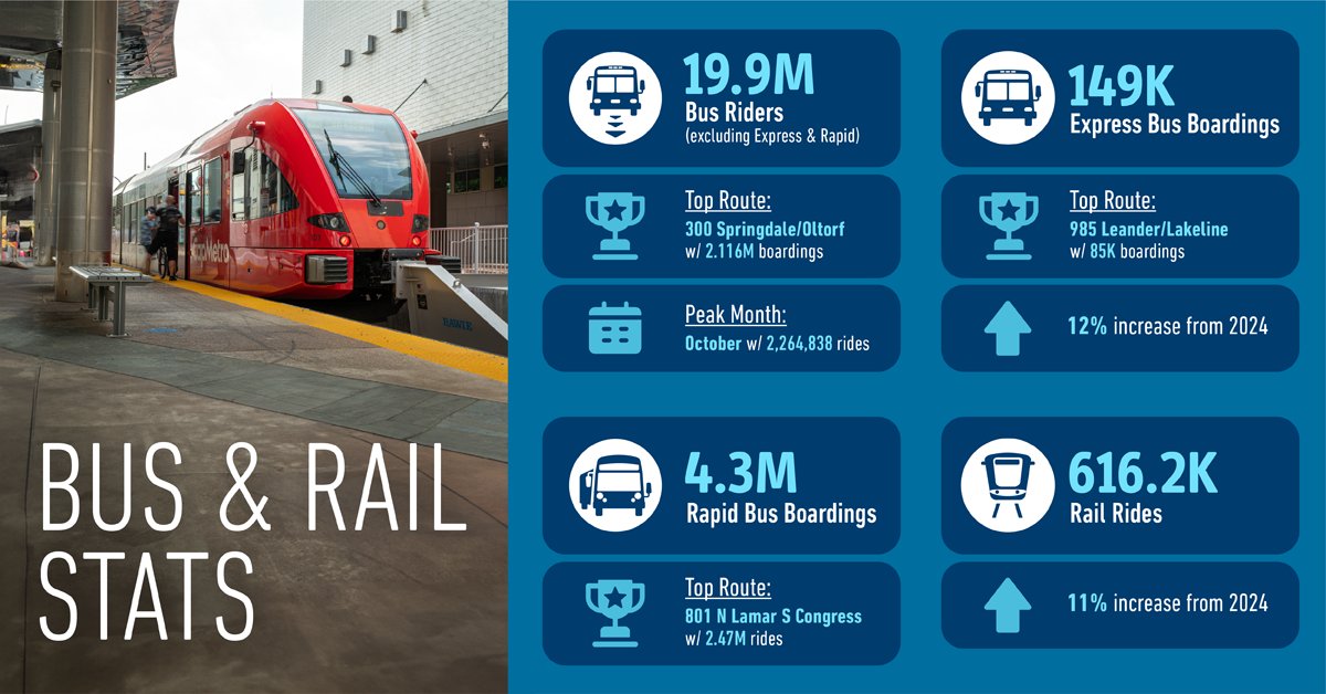 CapMetroATX's tweet image. 🚍 Central Texas kept it moving in 2025! 🚊

Our Bus, Express, Rapid &amp;amp; Rail services carried thousands of riders across the region this year. 

Thank you for choosing CapMetro to get where you need to go.

#CapMetro #2025 #Recap #Rewind