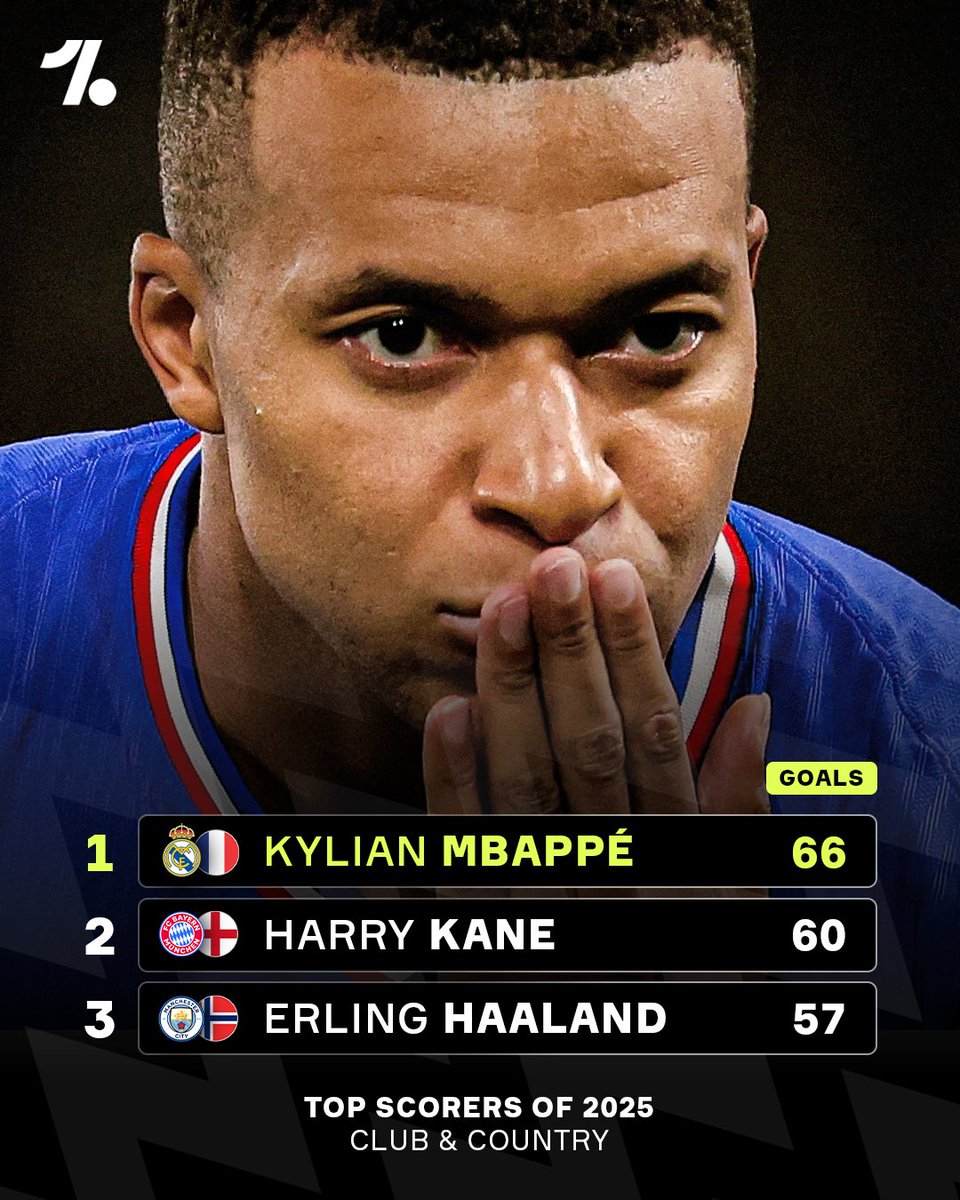 OneFootball's tweet photo. Kylian Mbappé has scored GOALS in 2025 🔥 https://t.co/p2nJXKdpjN