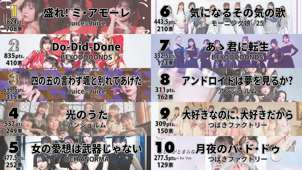 hpma_staff's tweet image. 第24回ハロプロ楽曲大賞'25
楽曲部門
MV部門
YouTube部門
順位まとめです。

詳しい順位は、後日発表される結果をご覧ください。
#ハロプロ楽曲大賞