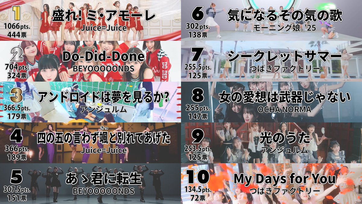 hpma_staff's tweet image. 第24回ハロプロ楽曲大賞'25
楽曲部門
MV部門
YouTube部門
順位まとめです。

詳しい順位は、後日発表される結果をご覧ください。
#ハロプロ楽曲大賞