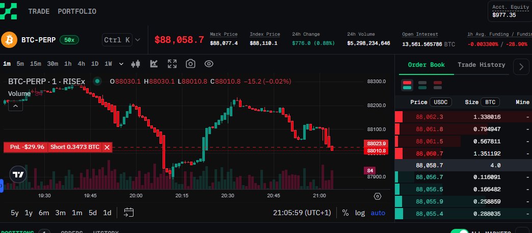 Just joined @RISEx_trade testnet
Cool!