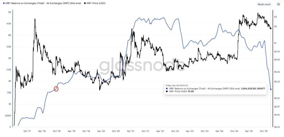 The "Supply Shock" is no longer a theory. 

It’s happening right now. 🚨

​We just witnessed the first full month of XRP Spot ETF trading, and the data is staggering:

​📊 The Inflow Milestone: Over $1.15 Billion has flowed into XRP ETFs since November. 

That’s 30 consecutive