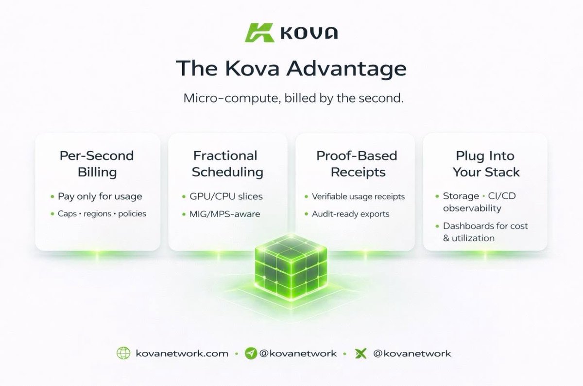 Micro-compute, finally done right. ⚡️

With Kova, you pay per second, run fractional GPU/CPU workloads, get verifiable usage receipts, and plug straight into your existing stack.

No waste. No lock-ins. Just pure compute efficiency.