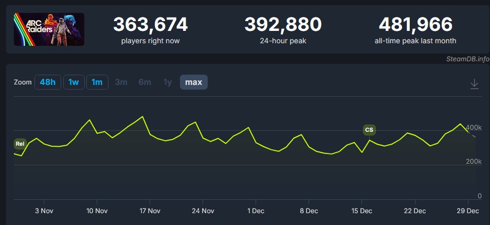 La constance d'Arc Raiders 2 mois après sa sortie c'est quelque chose quand même. Définitivement le jeu de l'année en multi ! 

Par contre les gens qui demandent déjà des nouvelles maps, boss car selon eux "on fait trop vite le tour", Ce que Fortnite à fait au gaming est terrible