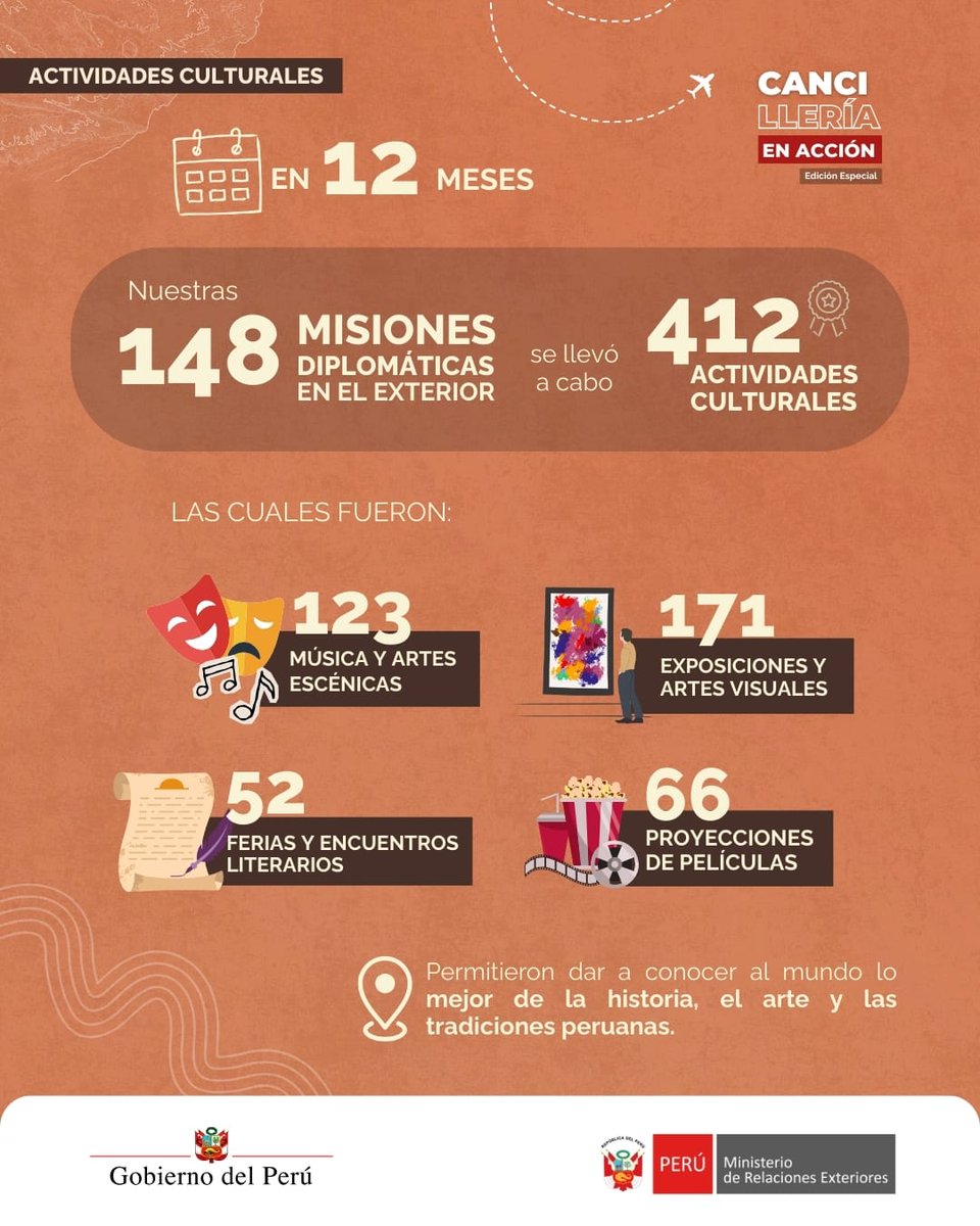 #NoticiasTorreTagle | Durante el 2025, la Cancillería realizó 412 actividades de promoción de nuestra cultura en el exterior, llevadas a cabo a través de nuestros órganos del servicio en el exterior. Una muestra al mundo de lo mejor del arte y las tradiciones peruanas.