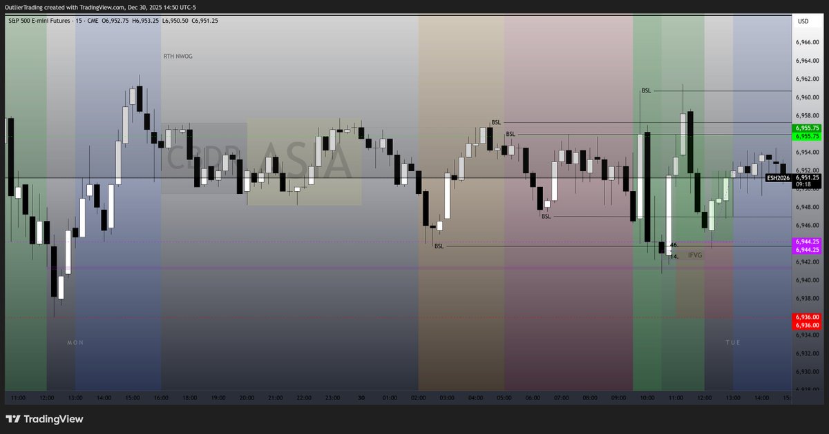 TradingOutlier's tweet image. ES: 46 ticks in 25min (AM)
15min IFVG + 2min IFVG + Liq sweep → IRL
Swept sell-side liq into inverse FVG, rallied to internal range liquidity.
Textbook manipulation into distribution.
Institutional price action.
whop.com/outlier-trading