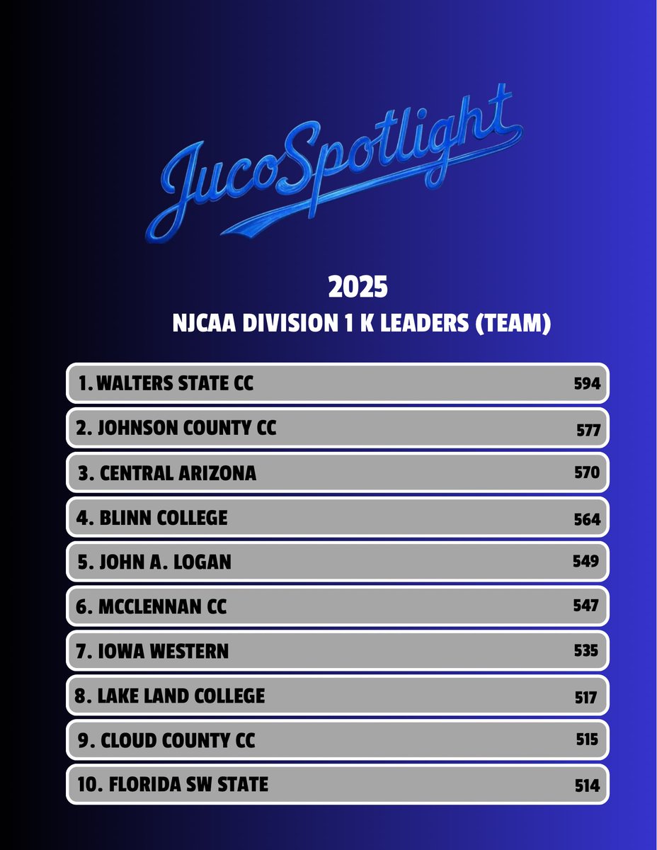 Juco_Spotlight's tweet image. NJCAA D1 K Leaders in 2025 (team)

🥇: @WSCCbaseball 
🥈: @JCCCBaseball 
🥉: @CAC_BaseballDB9 

@BlinnBaseball @LoganVolsBsbl @mccbaseball1 @reiverbaseball @LLC_Baseball @cloudbaseball @FSWBucs