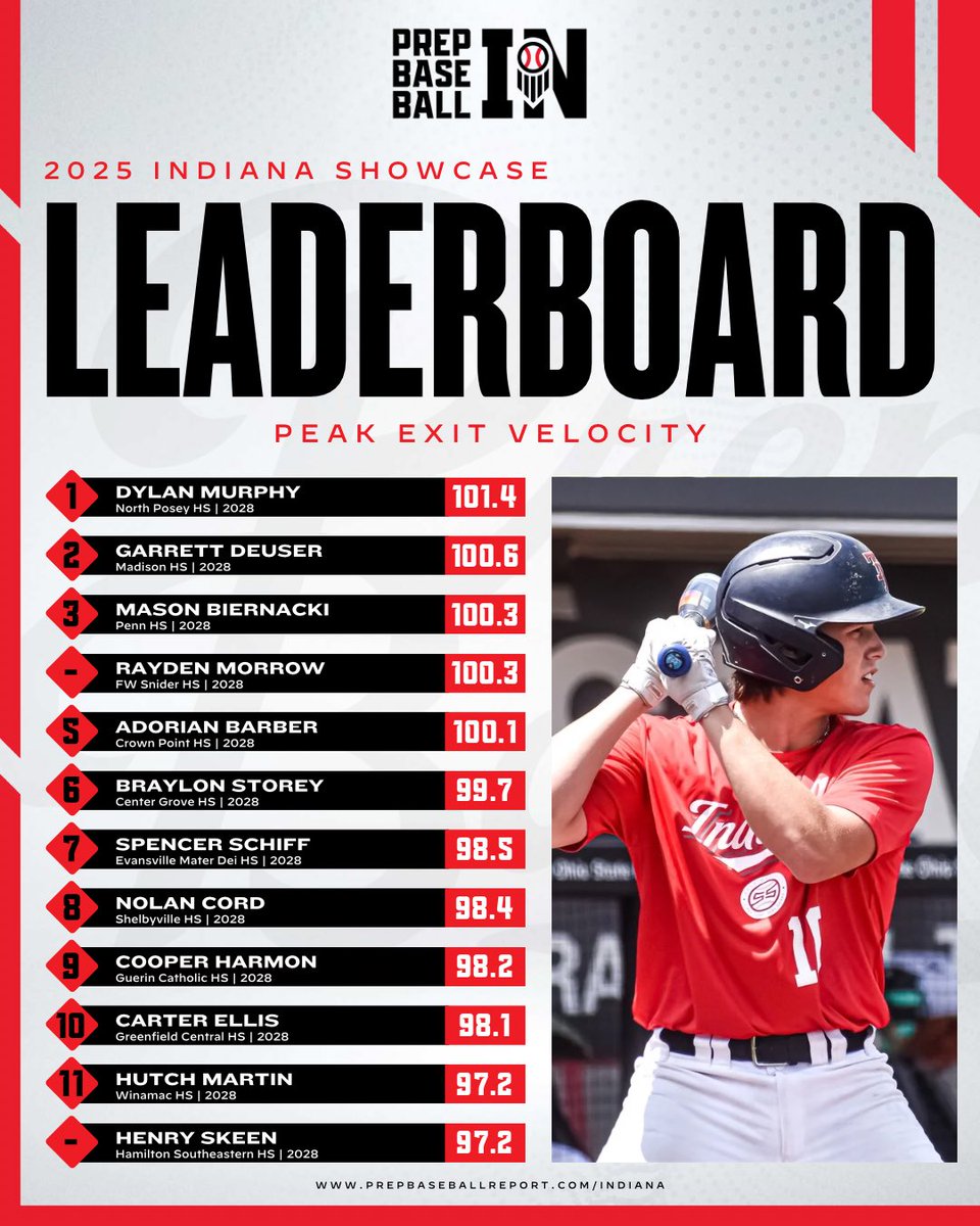 PrepBaseballIN's tweet image. 𝗕𝗘𝗦𝗧 𝗢𝗙 𝟮𝟬𝟮𝟱💥

Top exit velocities from 𝟮𝟬𝟮𝟴𝘀 at Indiana showcases in 2️⃣0️⃣2️⃣5️⃣

🥇- @Murf14D 

ꜰᴜʟʟ ʟᴇᴀᴅᴇʀʙᴏᴀʀᴅ👇

🔗 loom.ly/a2aE8R0