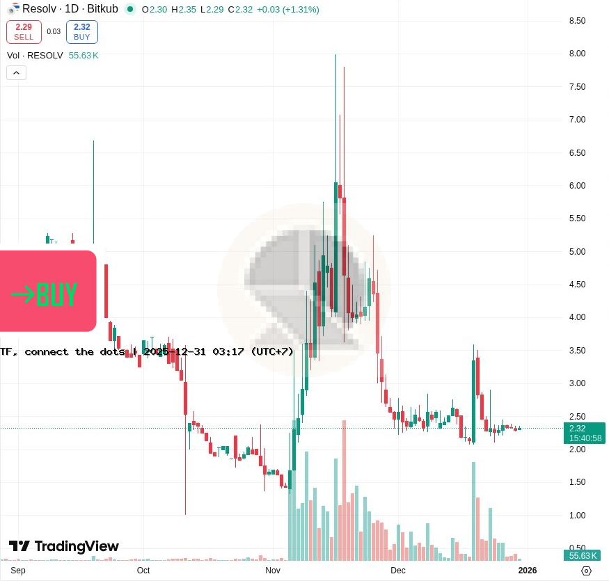 🟢RESOLV OPEN:2.28$ HIGT:2.28$ LOW:2.28$ VOL:4,375.00RESOLV TF:30(70:30)1st UP BuyOnDip BUY  BID  tradingview.com/chart/?symbol=…