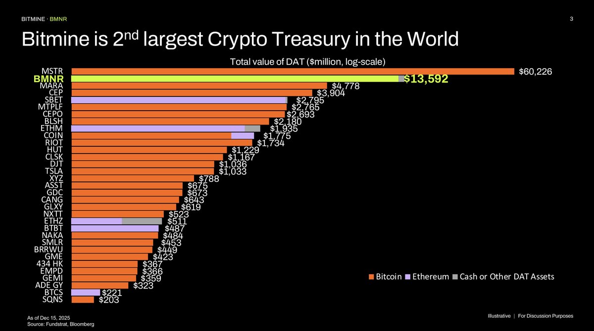 BITMINE IS THE 2ND LARGEST CRYPTO TREASURY IN THE WORLD As of Dec 28: •  ~$13.6B total digital asset treasury • 4,110,525 Ethereum $ETH • 192  Bitcoin $BTC • ~$1B unencumbered cash
