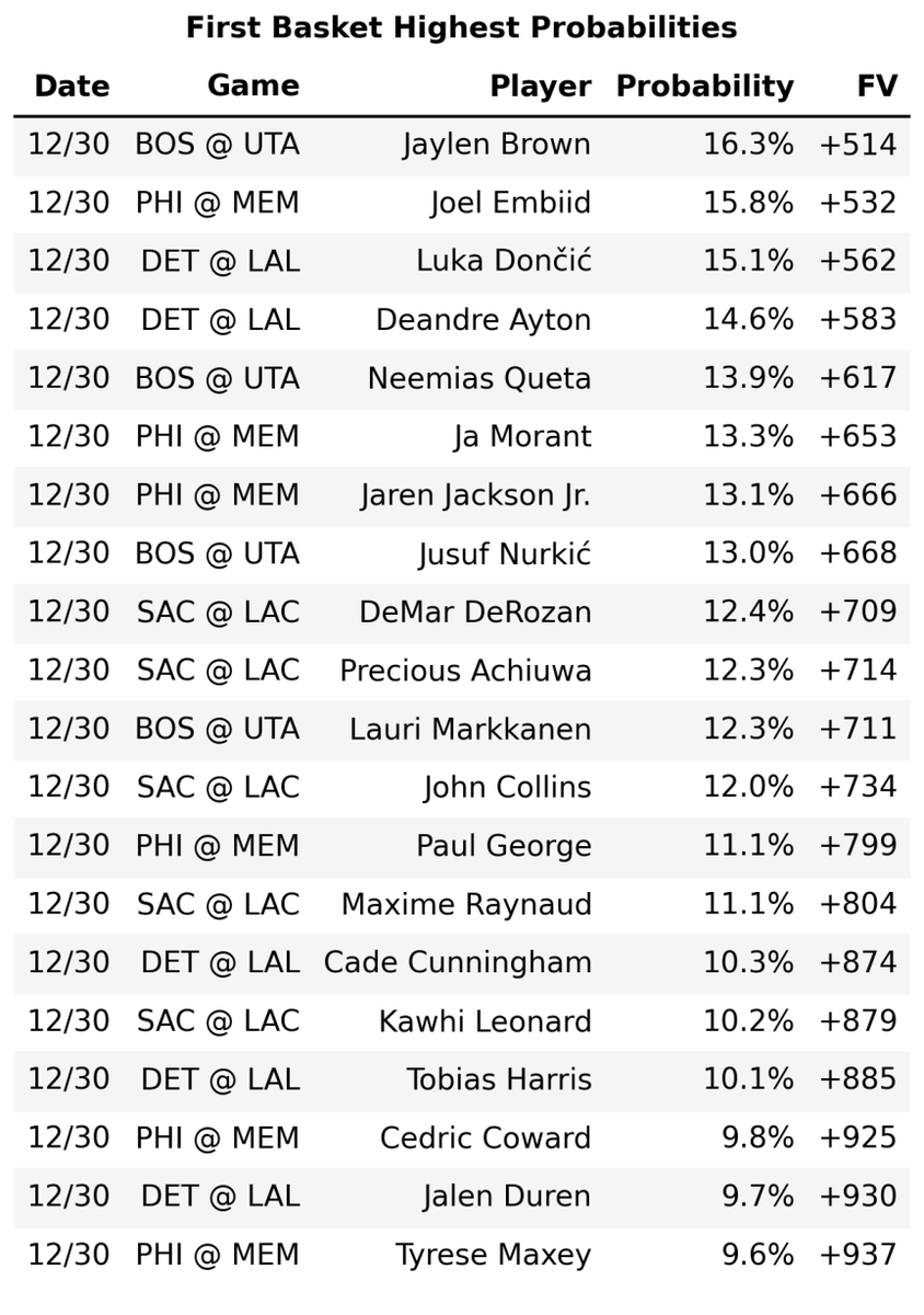 FirstBasketLabs's tweet photo. Only four games on the slate today. Here are the most likely guys to score first today. https://t.co/AZYIgc00dZ