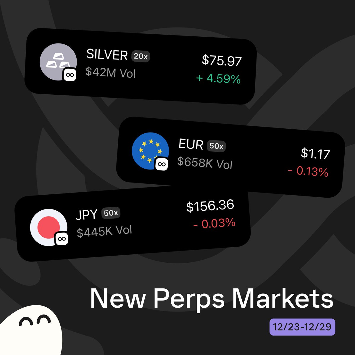 Three new perps markets are now live for trading: SILVER EUR JPY Go long or  short with up to 50 x leverage.