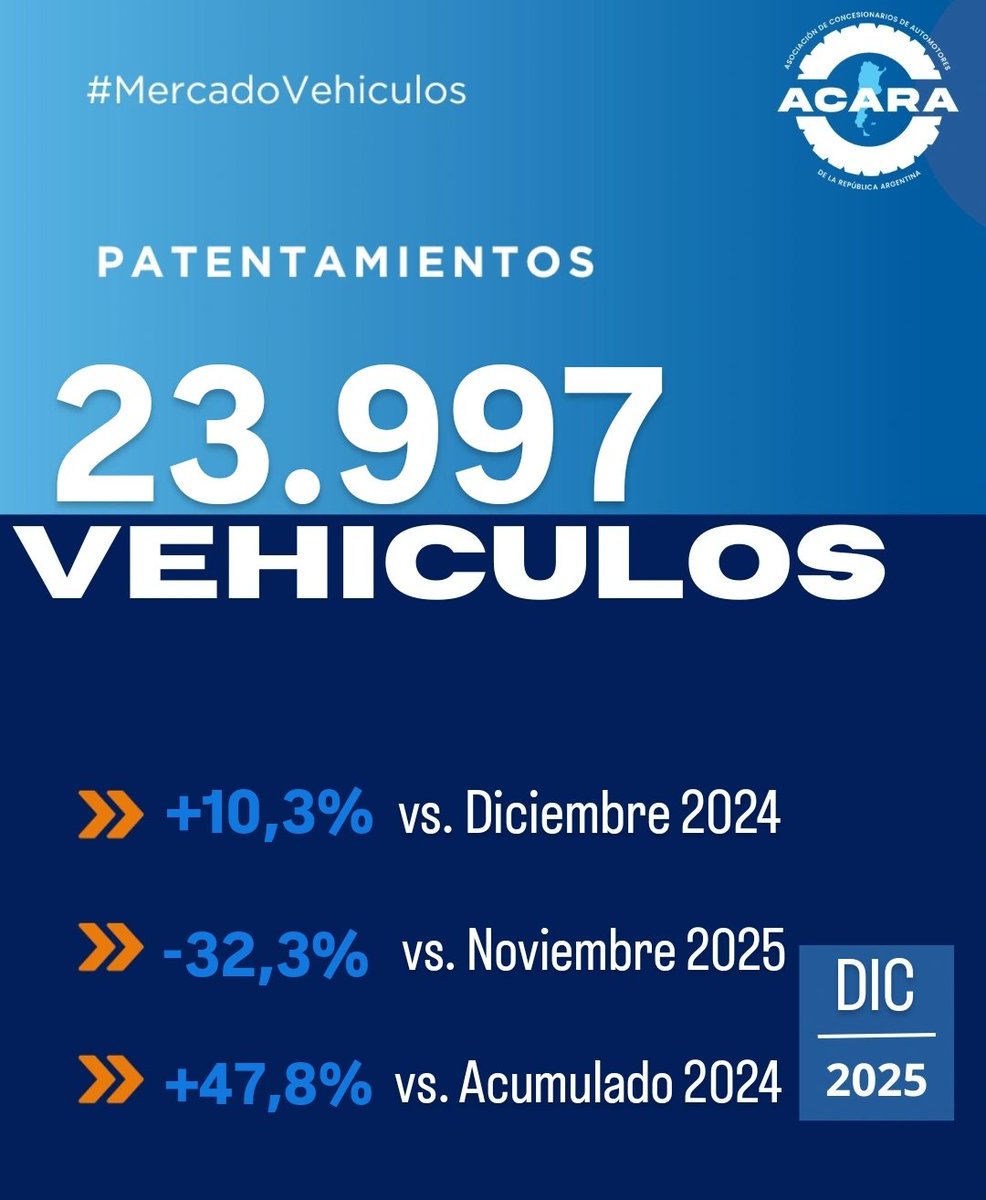 Contacto prensa@acara.org.ar 
#patentamientos  #automoviles #autos 
#Argentina #concesionarios #concesionariosoficial