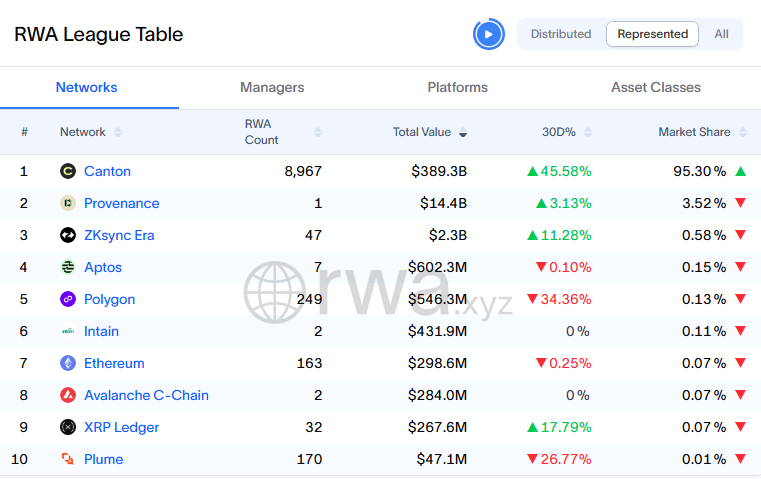 RWAwatchlist_'s tweet photo. You can’t fade this momentum.

RWA protocols have surpassed DEXs to become the 5th-largest DeFi category, reaching $17B TVL as tokenized Treasurys, private credit, and commodities move on-chain. https://t.co/GzZrSWw7FF