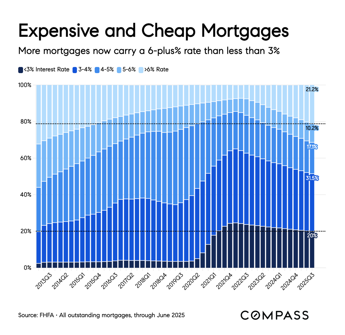 mikesimonsen's tweet photo. I've been sharing this trend for a while, and now the data is in:

More Americans now have an over-6% mortgage than have under 3%. 

Those groups will behave very differently in the future! https://t.co/LFmbEsVvux