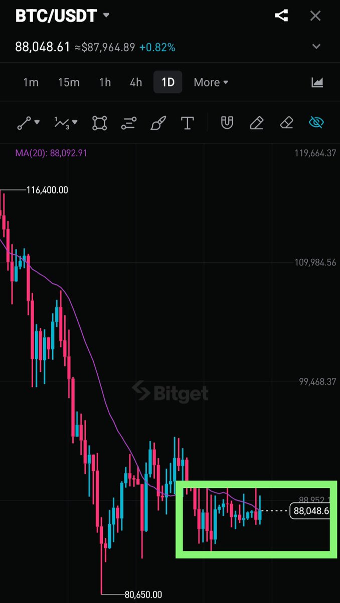 $BTC has been acting like a stablecoin for the past 17 days.

Most people are bullish, but nothing is confirmed yet.