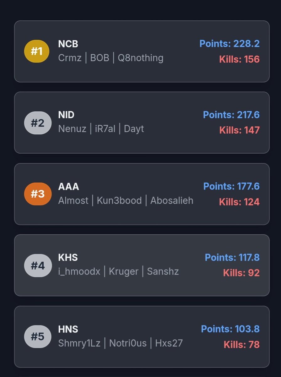 ikhalid974's tweet image. 2nd place in @MenaCommunityGG scrims w/ @iNenuz @daytszn 
39 kills as an anchor 💪