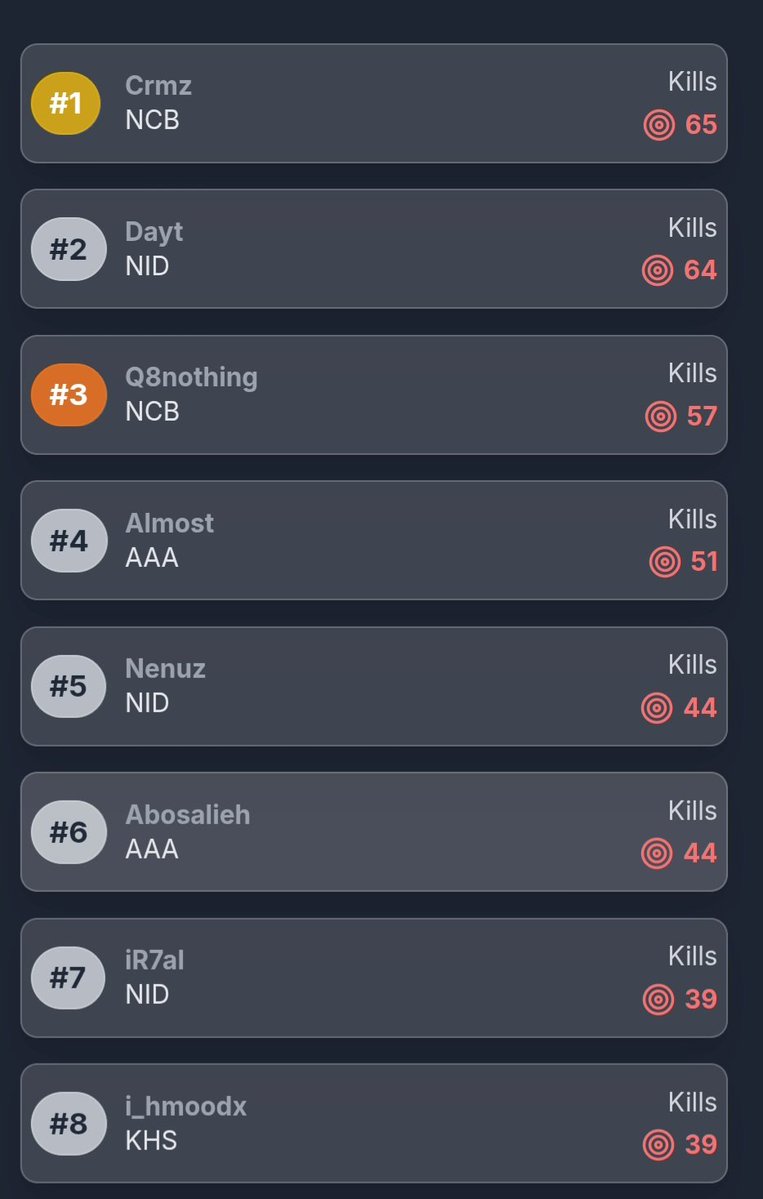 ikhalid974's tweet image. 2nd place in @MenaCommunityGG scrims w/ @iNenuz @daytszn 
39 kills as an anchor 💪