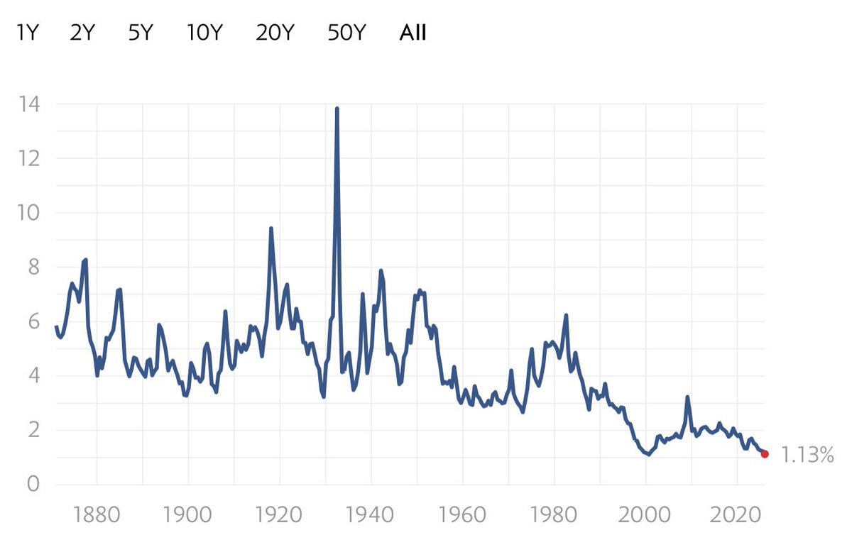 ⚫️RBLOOMBERG: "Rendimento da dividendi dell'S&P 500 scende all'1,13%, vicino ai minimi storici"