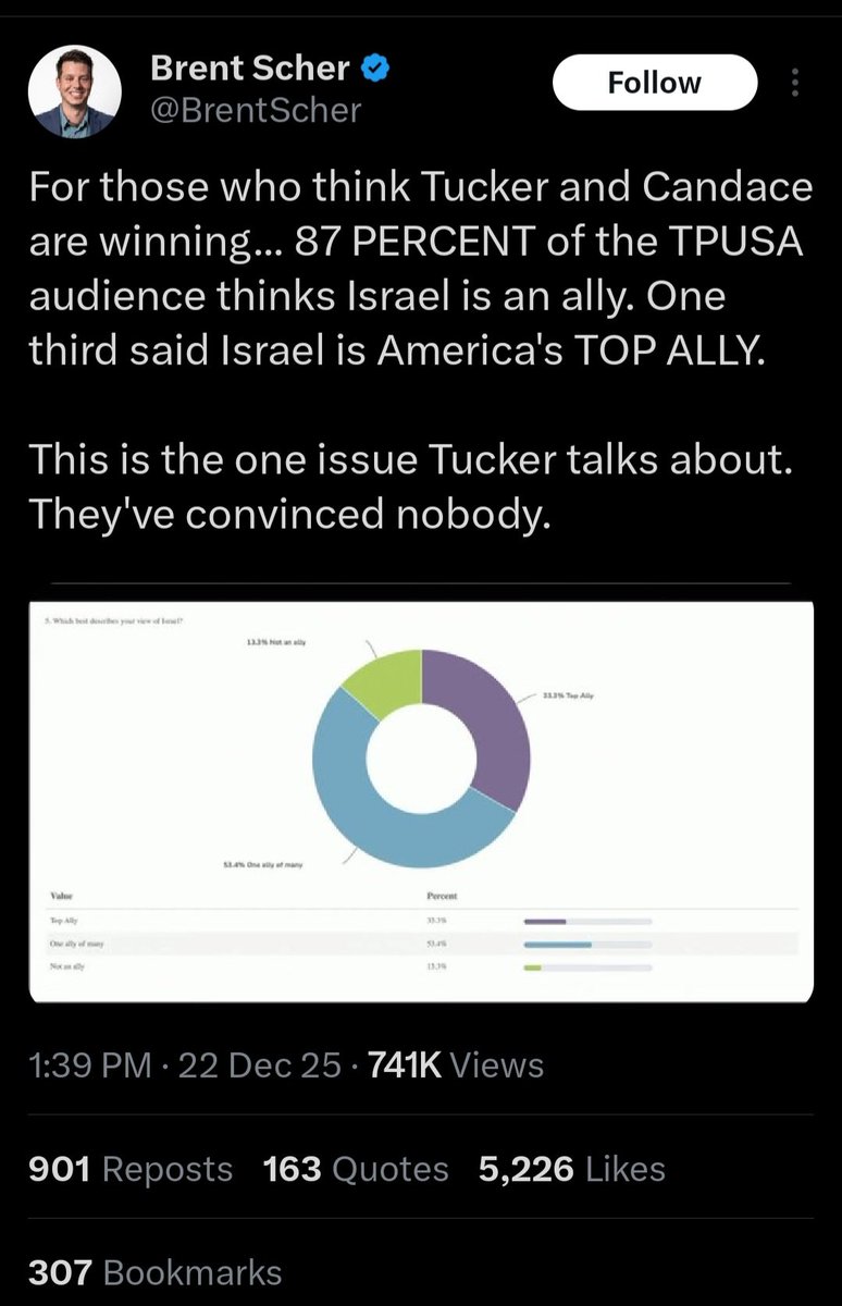 ThinkBTC1's tweet image. But the TPUSA people overwhelmingly voted that Israel was our top (or one of our top) allies...

So you're telling me that people who attend political conventions are out of touch?
