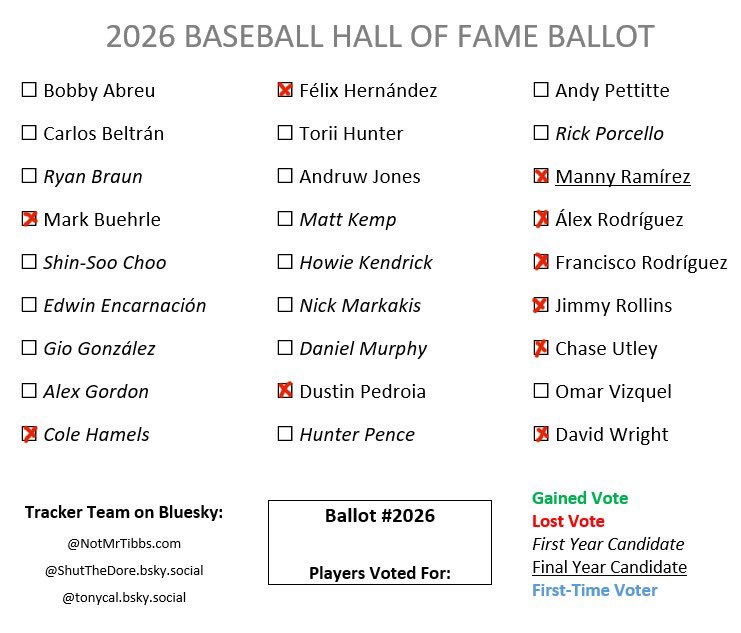Hi there,

I don’t get an actual Hall of Fame vote because I’m not a baseball writer. I’m just a guy. That said, here’s my Baseball Hall of Fame ballot that I’d send in IF I HAD ONE: