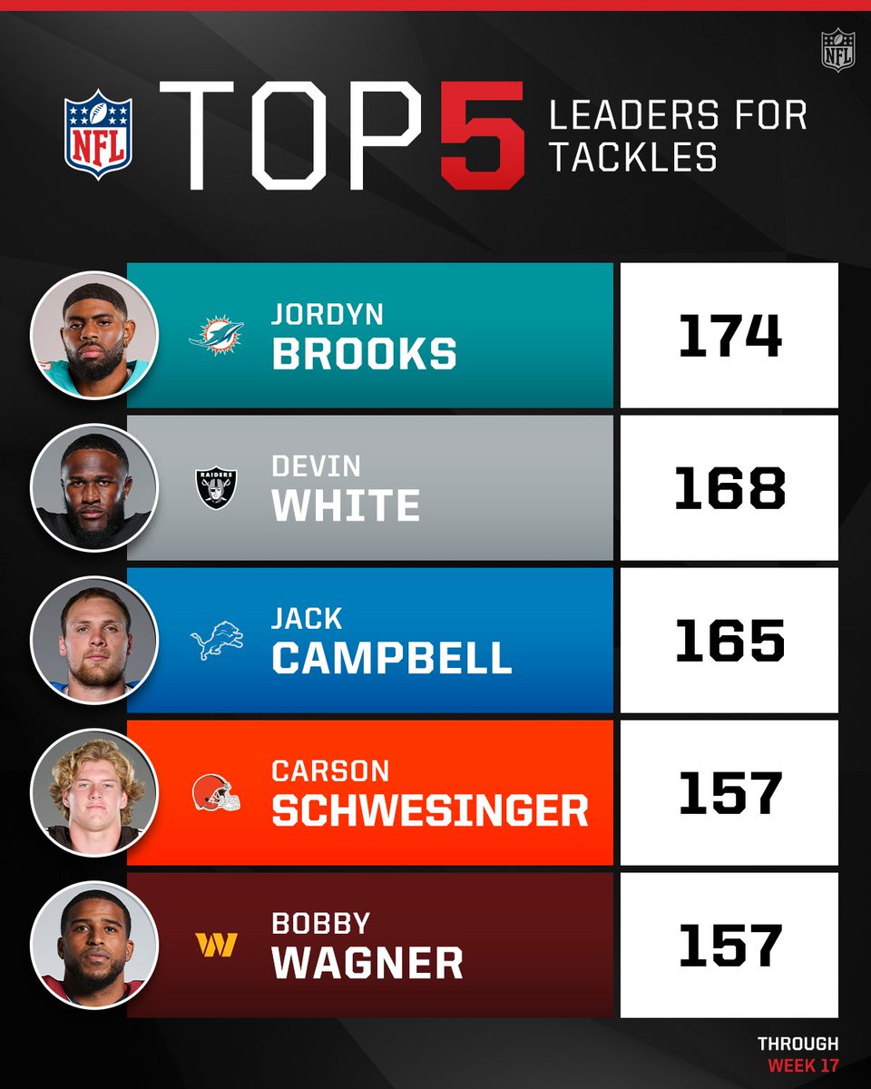 Jordyn Brooks maintains his six-tackle lead at the top 📊