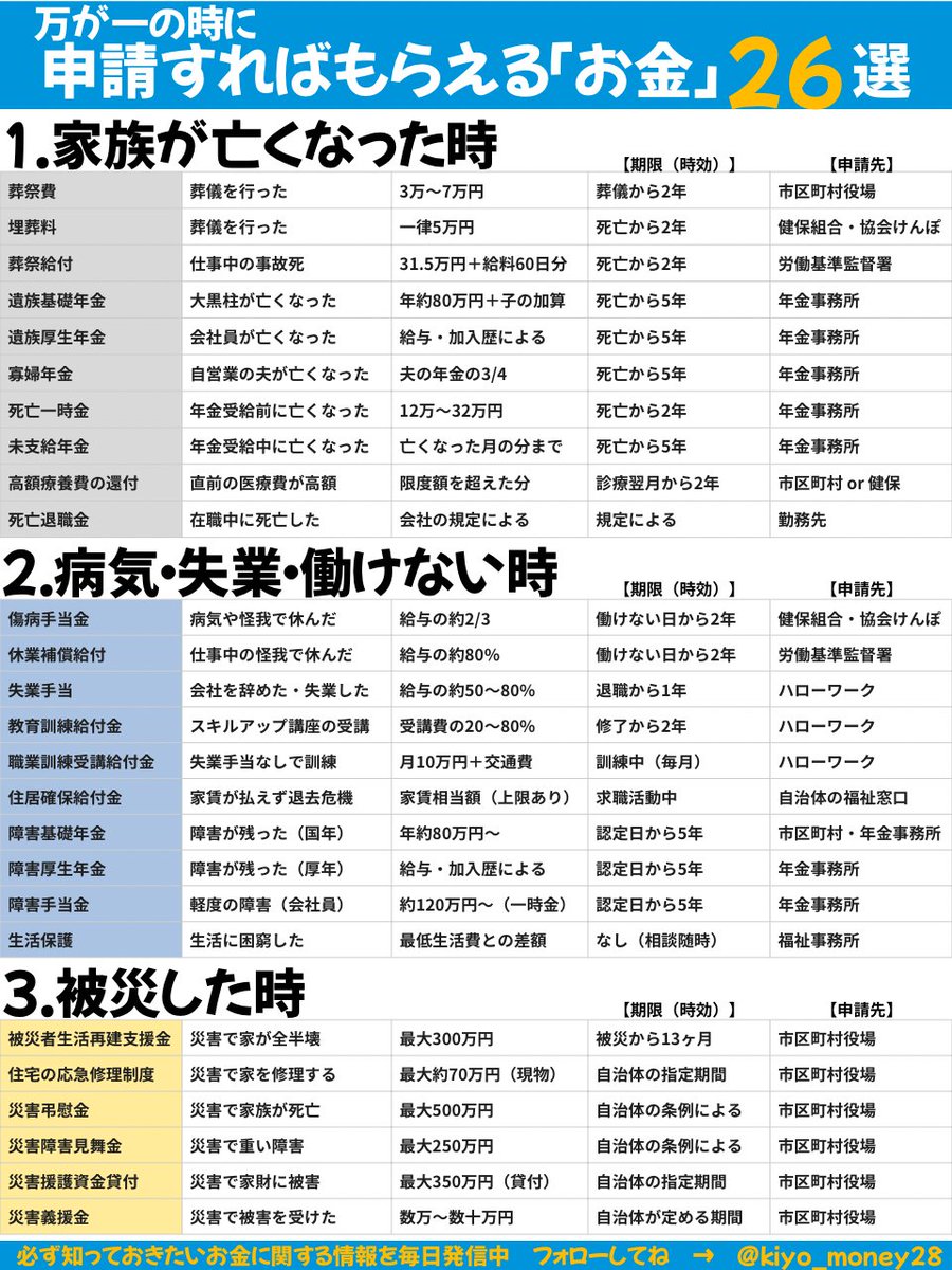 万が一の時に申請すればもらえるお金“26選”