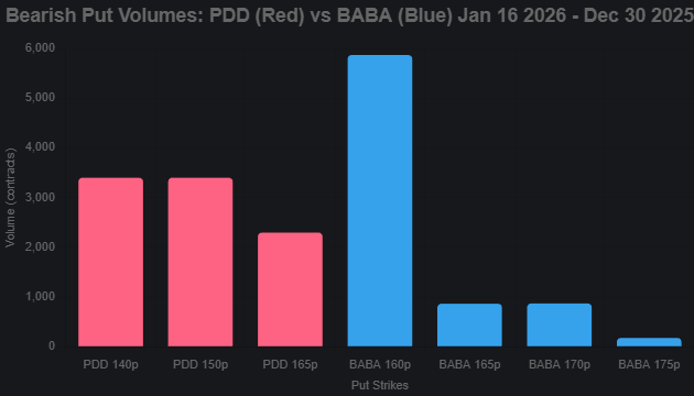 itsmums81's tweet photo. Whale Alert: Massive bearish put sweeps hit Chinese ADRs today (Dec 30, 2025)!On $PDD (~$114-115): ~9K contracts bought in deep ITM Jan 16 '26 puts (140/150/165 strikes) at ~12:33 ET – $30M premium. Synthetic short betting on quick drop amid Temu regs/tariffs.On $BABA (~$148): ~7.8K contracts in ITM puts (160-175 strikes), $25M premium, same timing. Ladder targeting ~10-12% decline.Similar institutional plays – possibly same trader hedging/speculating on China risks (slowdown, probes). No spillover to US tech https://t.co/FJ3Tvgs8sE money bracing for pain into 2026? Watch $PDD <110, $BABA <140 for confirmation. #OptionsFlow #ChinaStocks #UOA