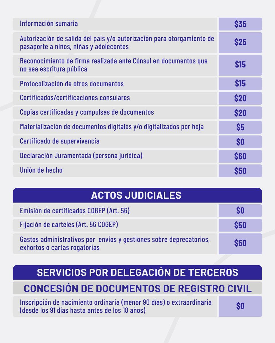 Compartimos los servicios consulares brindados en beneficio de la comunidad ecuatoriana en el exterior 🇪🇨
#CercaDeTi #EcuatorianoEnElExterior #ElNuevoEcuador