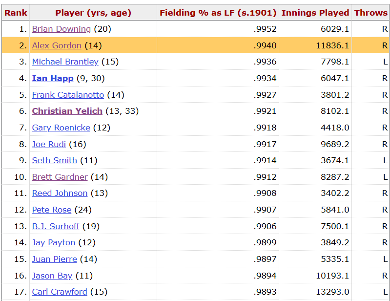Alex Gordon only committed 17 errors in left field during his career, good for a 99.40% fielding percentage.

That is the 2nd best fielding % in left field in MLB history and the best out of any left fielder who played over 6030 innings.